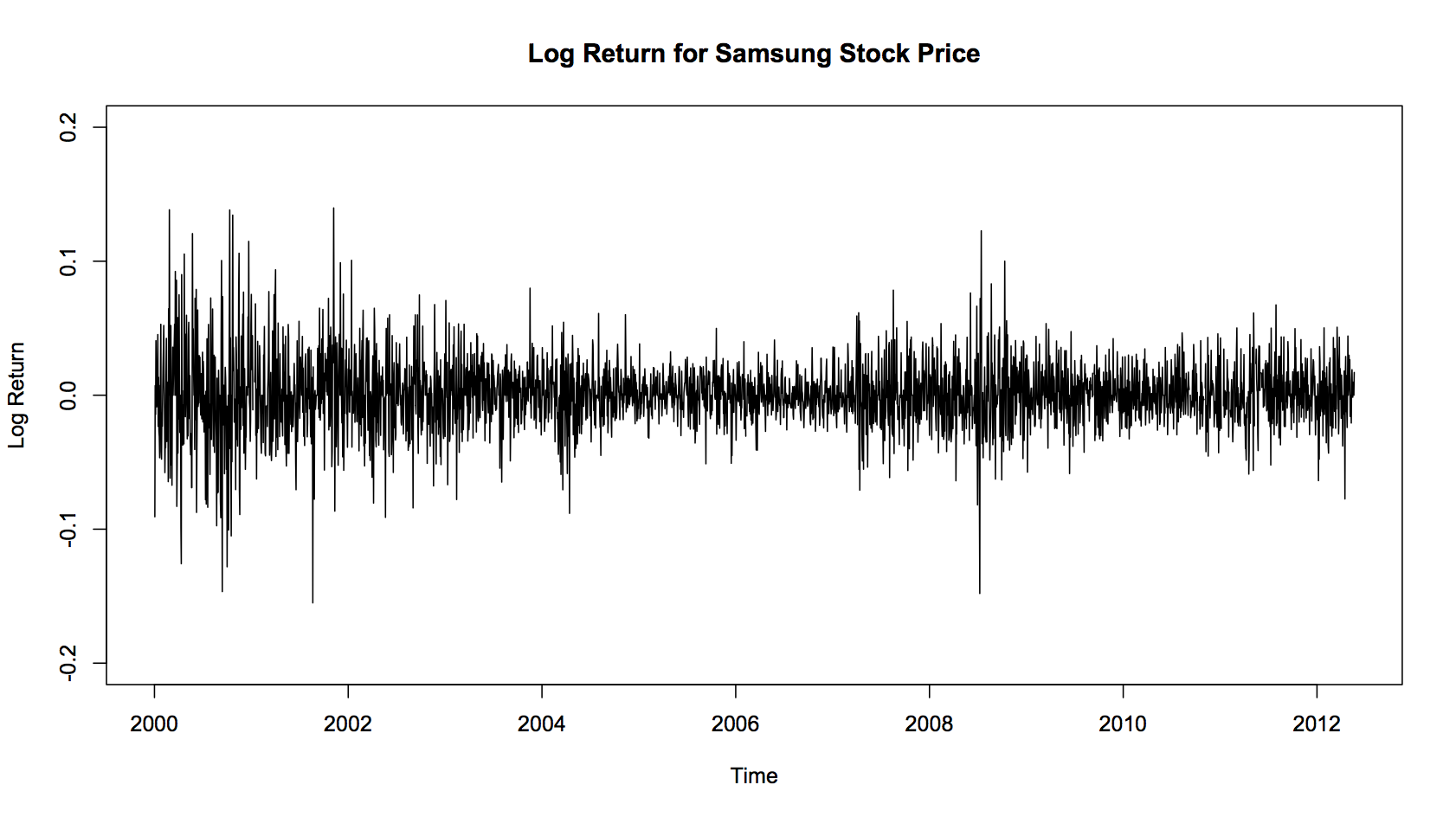 log return for samsung